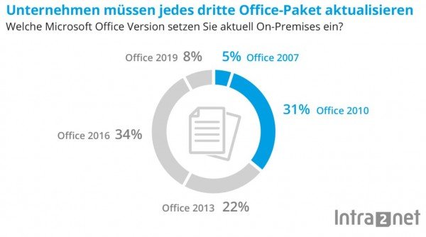 Office_Verbreitung_KMU_Intra2net